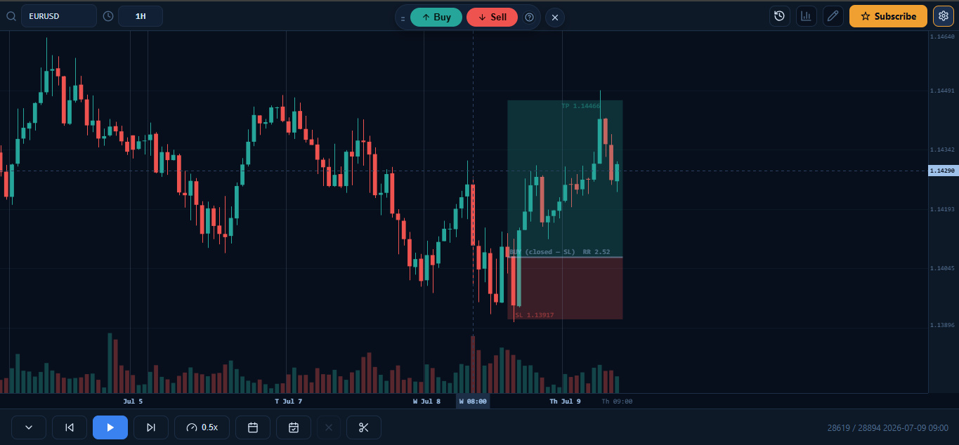 iTrader chart interface mid-backtest, with future candles still hidden